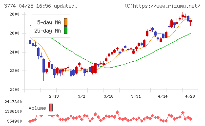 インターネットイニシアティブチャート