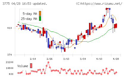 ガイアックスチャート