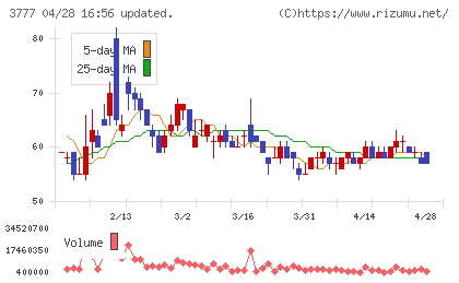 環境フレンドリーホールディングスチャート