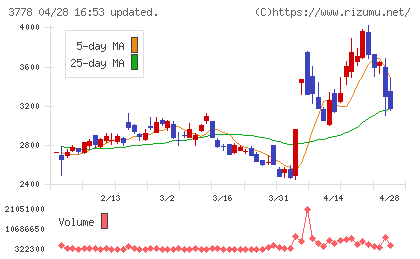 さくらインターネットチャート