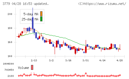 ジェイ・エスコム　ホールディングスチャート