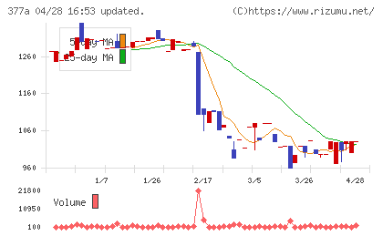 エージェントＩＧホールディングスチャート