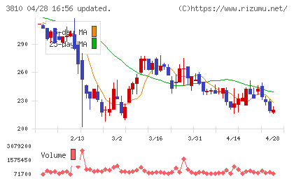 サイバーステップホールディングスチャート