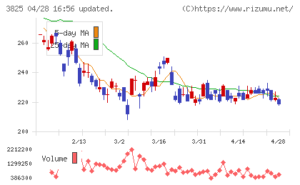 リミックスポイントチャート