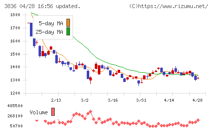 アバントグループチャート