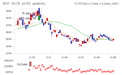 アドソル日進チャート