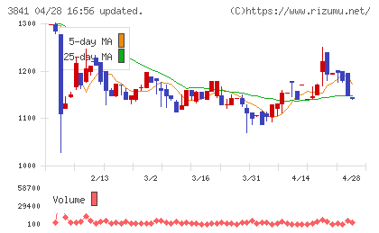ジーダットチャート