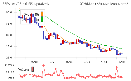 ＮＴＴデータイントラマートチャート