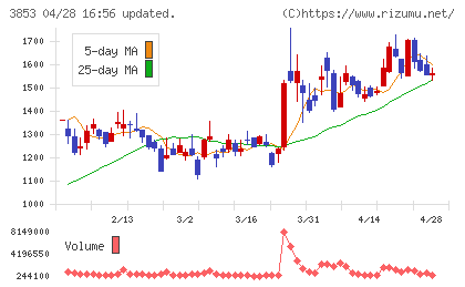 アステリアチャート