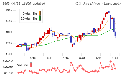 日本製紙チャート