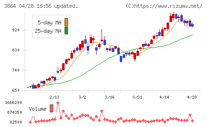 三菱製紙チャート