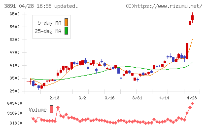 ニッポン高度紙工業チャート