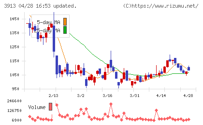 ＧｒｅｅｎＢｅｅチャート