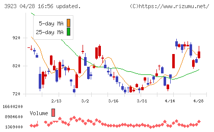 ラクスチャート