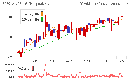 ソーシャルワイヤーチャート