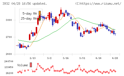 アカツキチャート