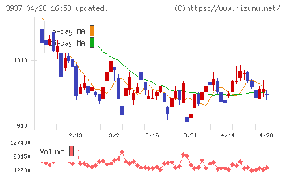 Ｕｂｉｃｏｍホールディングスチャート