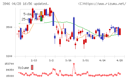 トーモクチャート