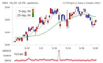 オークネットチャート