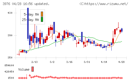 シャノンチャート