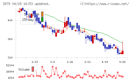 うるるチャート
