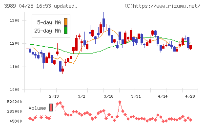 シェアリングテクノロジーチャート