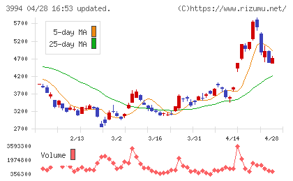 マネーフォワードチャート