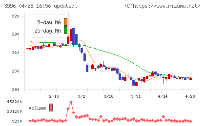 サインポストチャート