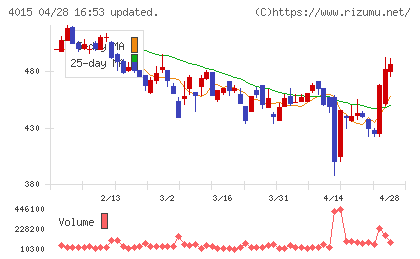 ペイクラウドホールディングスチャート