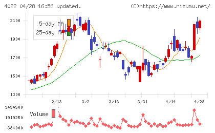 ラサ工業チャート