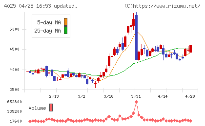 多木化学チャート