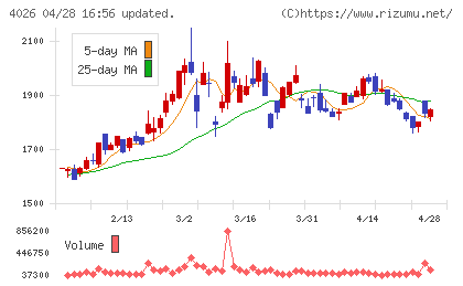 神島化学工業チャート
