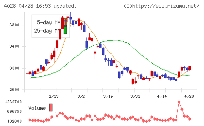 石原産業チャート