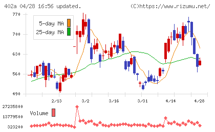 アクセルスペースホールディングスチャート