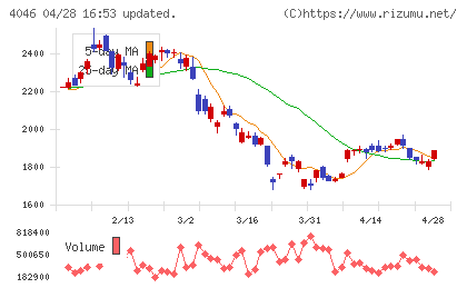 大阪ソーダチャート