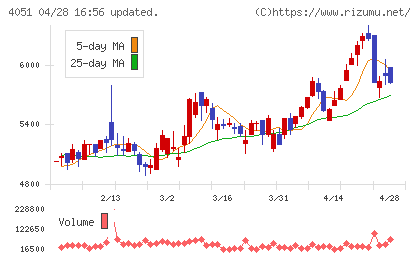 ＧＭＯフィナンシャルゲートチャート