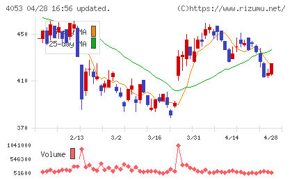 Ｓｕｎ　Ａｓｔｅｒｉｓｋチャート