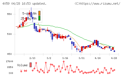 まぐまぐチャート
