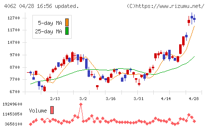 イビデンチャート