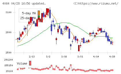日本カーバイド工業チャート