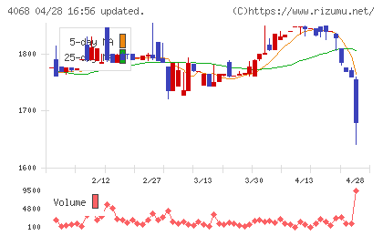ベイシスチャート