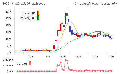 ブレインズテクノロジーチャート