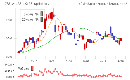 堺化学工業チャート