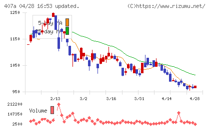 ＵＮＩＣＯＮホールディングスチャート