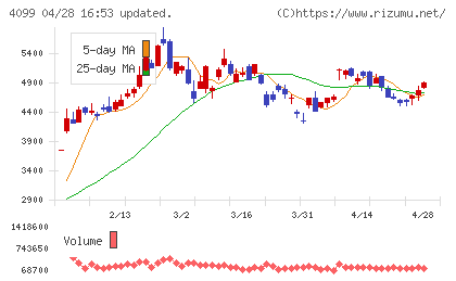 四国化成ホールディングスチャート