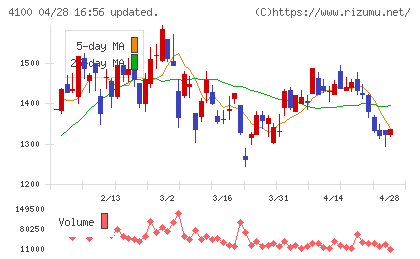 戸田工業チャート