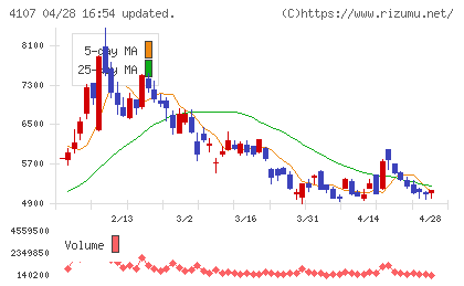 伊勢化学工業チャート