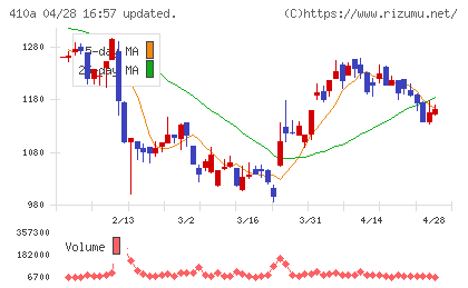 ＧＭＯコマースチャート