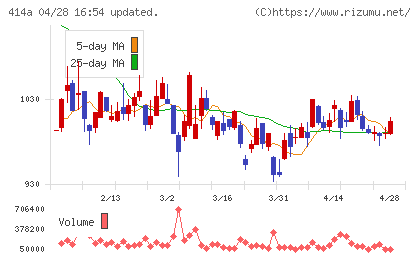オーバーラップホールディングスチャート