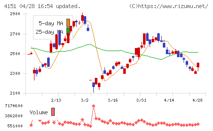 協和キリンチャート